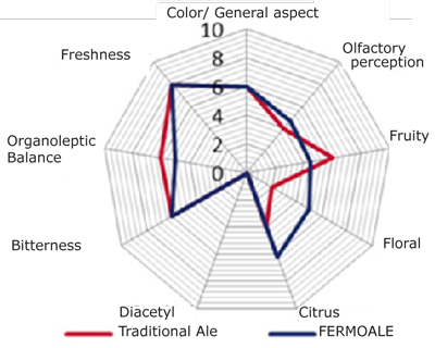 Hops Chart